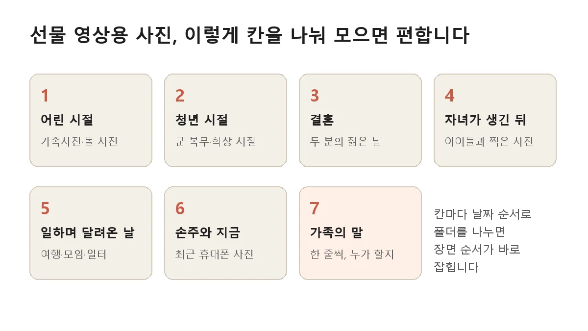 선물 영상용 사진을 어린 시절, 청년 시절, 결혼, 자녀가 생긴 뒤, 일하며 달려온 날, 손주와 지금, 가족의 말 일곱 칸으로 나눈 도표