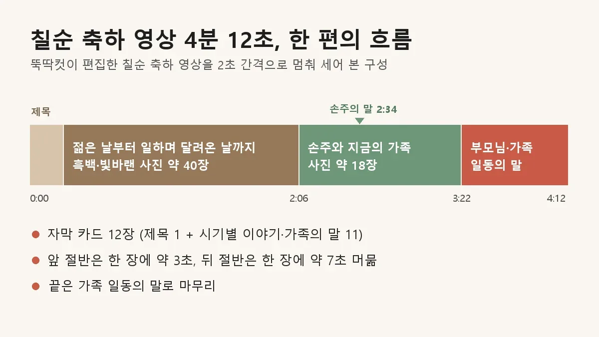 칠순 축하 영상 4분 12초의 흐름 도표, 제목 카드 뒤에 젊은 날부터 달려온 날까지 사진 약 40장, 손주와 지금의 가족 사진 약 18장, 부모님과 가족 일동의 말 구간이 막대로 이어지고 손주의 말은 2분 34초에 표시됨