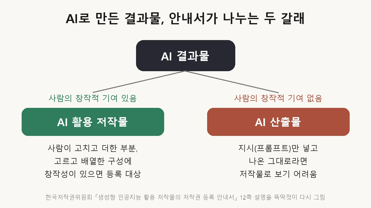AI 결과물이 사람의 창작적 기여가 있으면 AI 활용 저작물, 없으면 AI 산출물로 나뉘는 두 갈래 도표
