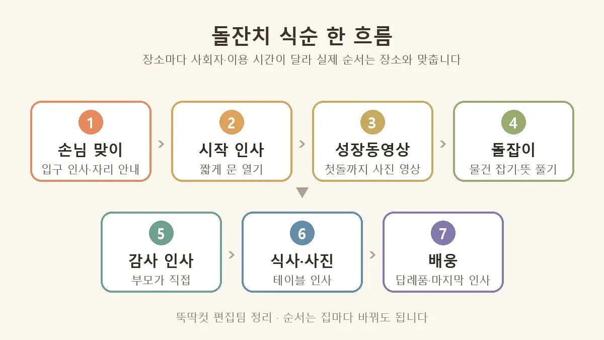 베이지 바탕에 돌잔치 식순 일곱 단계를 둥근 상자로 이은 흐름도, 손님 맞이·시작 인사·성장동영상·돌잡이가 위 줄에, 감사 인사·식사와 사진·배웅이 아래 줄에 번호와 짧은 설명과 함께 놓여 있음