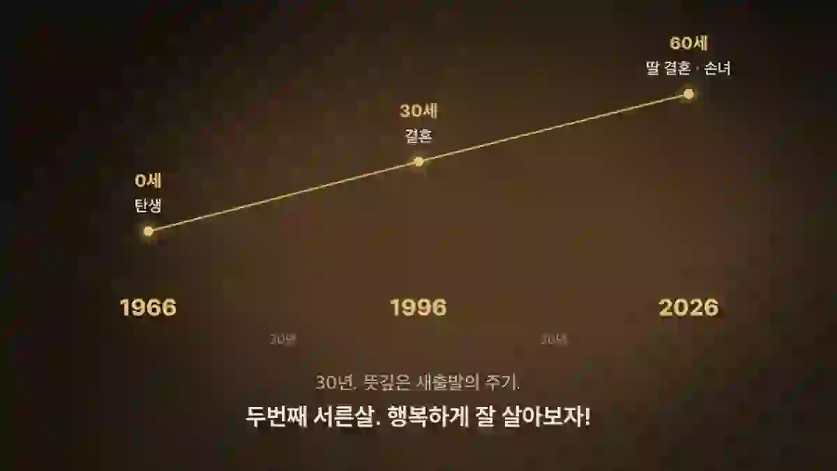 어두운 갈색 바탕에 1966년 탄생, 1996년 결혼, 2026년 60세를 점과 선으로 잇고 아래에 한 줄 메시지를 넣은 연표 화면