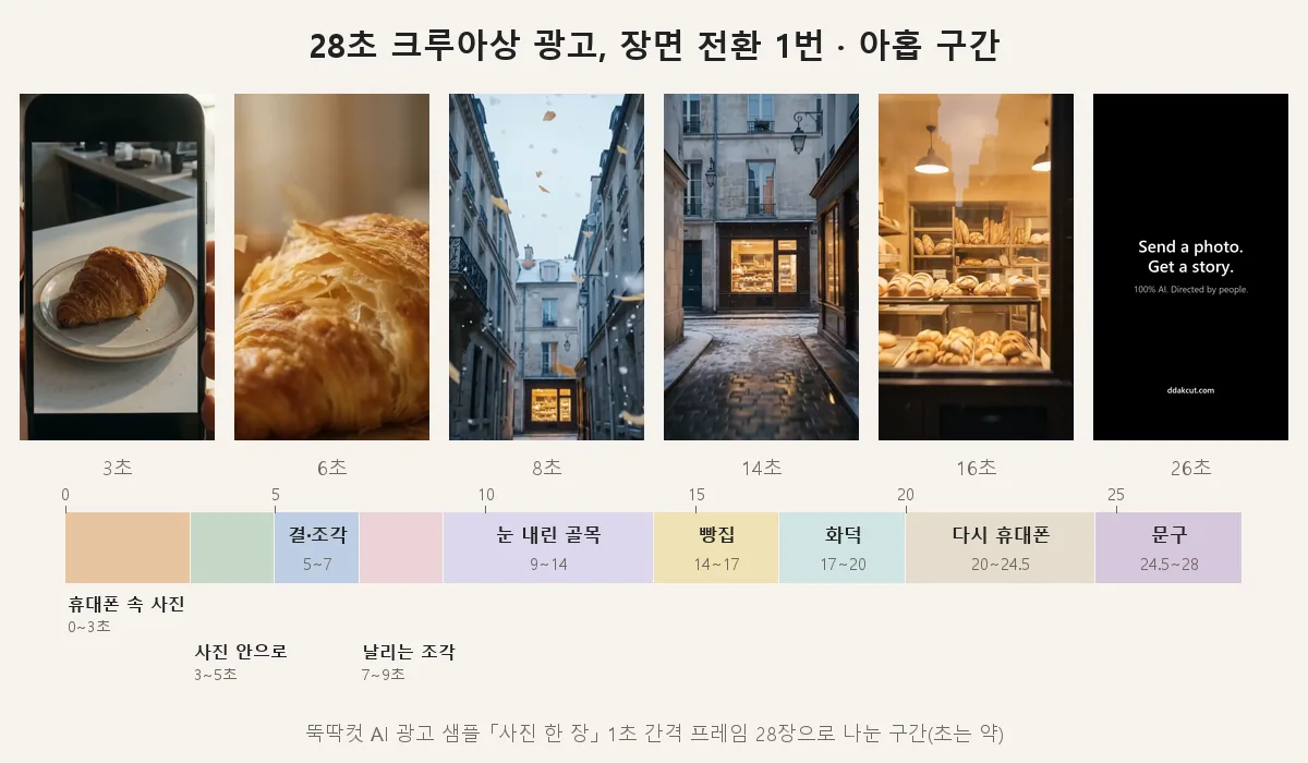 크루아상 광고의 구간 도표. 위에 휴대폰 속 크루아상, 결 클로즈업, 조각이 날리는 골목, 빵집 쇼윈도, 빵집 진열대, 검은 바탕 문구 캡처가 있고 아래 막대에 휴대폰 속 사진, 사진 안으로, 빵 결 클로즈업, 날리는 빵 조각, 날리는 조각, 눈 내린 골목, 빵집, 화덕, 다시 휴대폰, 문구 아홉 칸이 시간 비율대로 그려져 있다