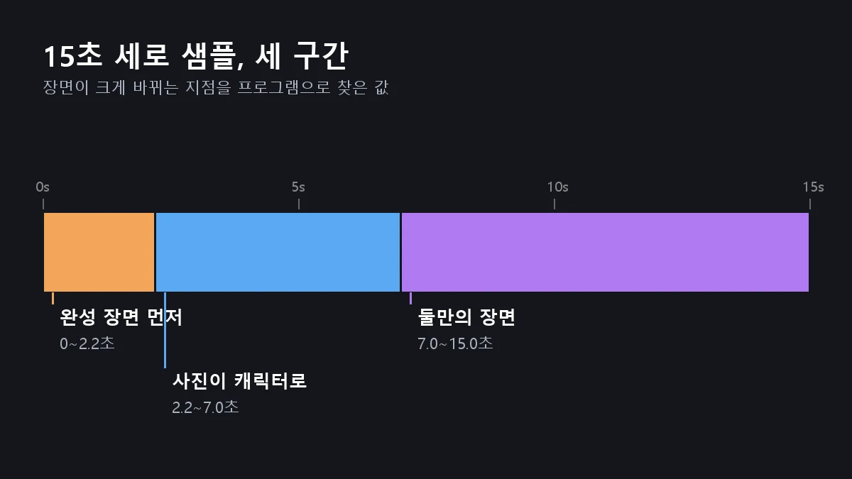 15초 막대를 0~2.2초 완성 장면 먼저, 2.2~7.0초 사진이 캐릭터로, 7.0~15.0초 둘만의 장면 세 칸으로 나눈 도표