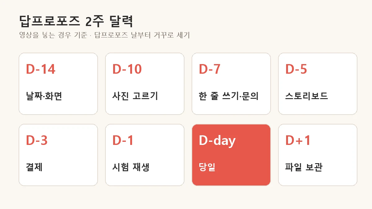 D-14부터 D+1까지 여덟 칸으로 나눈 답프로포즈 2주 달력 그림, 칸마다 날짜·화면, 사진 고르기, 한 줄 쓰기와 문의, 스토리보드, 결제, 시험 재생, 당일, 파일 보관이 적혀 있다