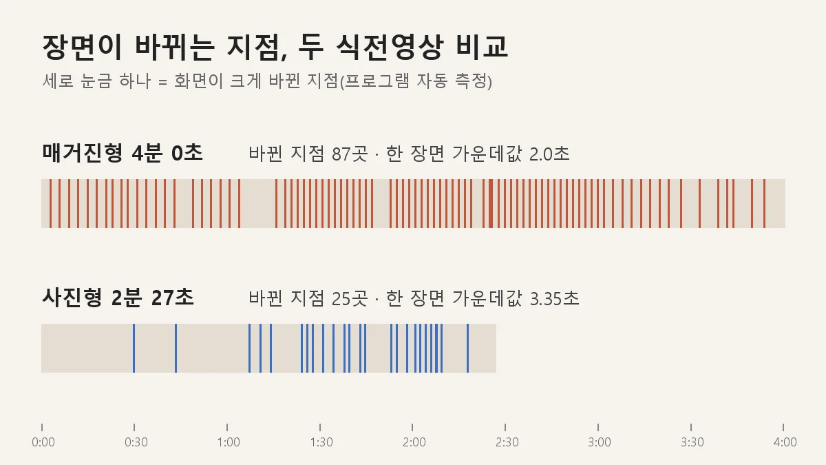 매거진형 4분 식전영상과 사진형 2분 27초 식전영상의 장면이 바뀌는 지점을 세로 눈금으로 비교한 도표, 매거진형은 눈금 87개가 촘촘하고 사진형은 25개가 듬성듬성함
