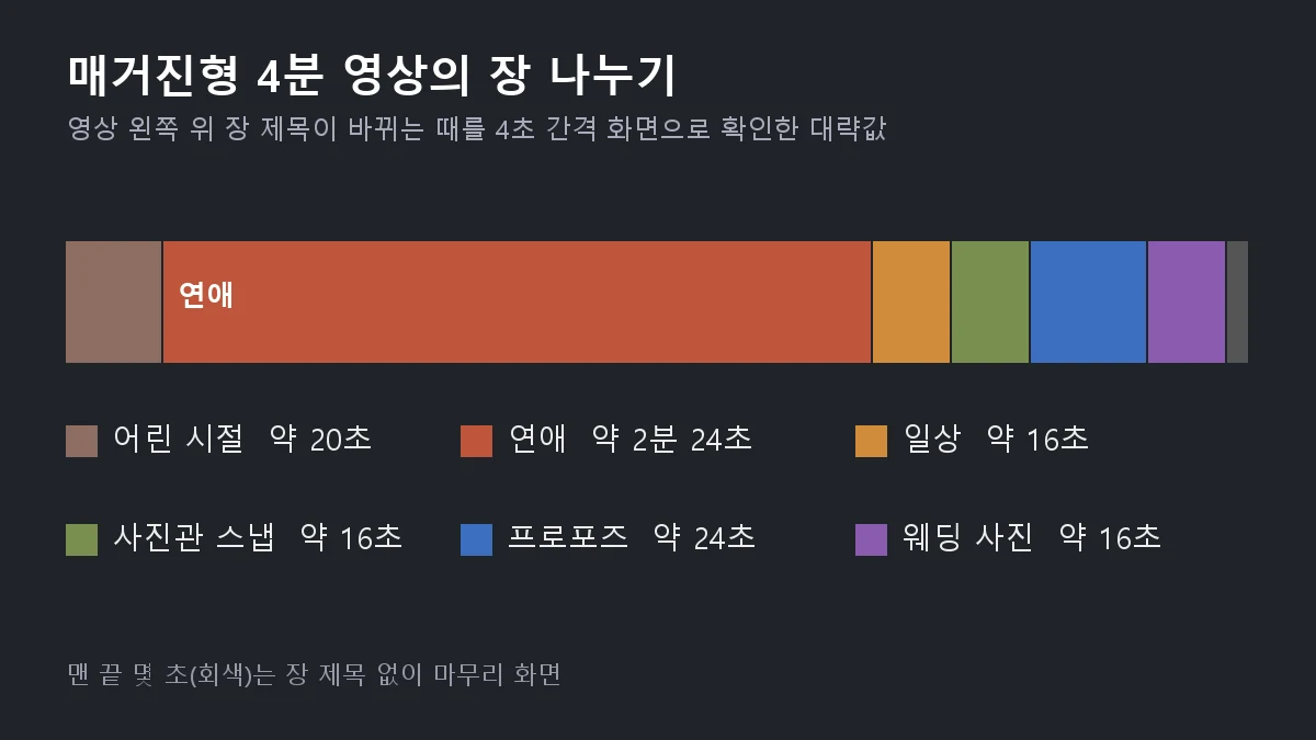 매거진형 4분 식전영상을 어린 시절·연애·일상·사진관 스냅·프로포즈·웨딩 사진 여섯 장으로 나눈 가로 막대 도표, 연애 장이 가장 길다