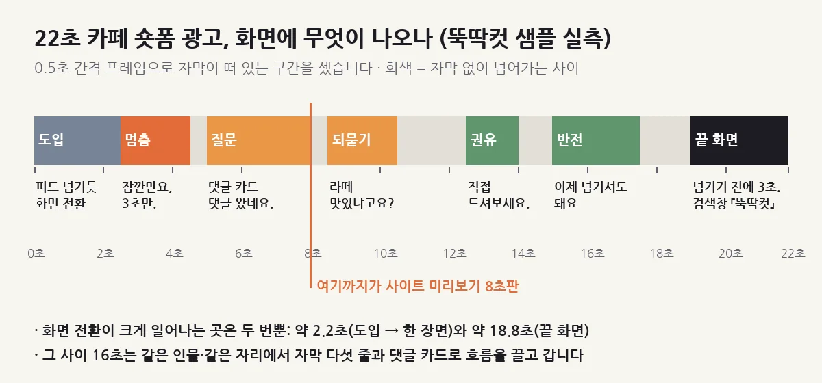 22초 카페 숏폼 광고를 가로 막대 하나로 그린 도표. 도입, 멈춤, 질문, 되묻기, 권유, 반전, 끝 화면 일곱 구간이 색으로 나뉘어 있고, 자막이 없는 사이는 회색이며 8초 지점에 사이트 미리보기 8초판의 끝을 표시한 주황 세로선이 있음