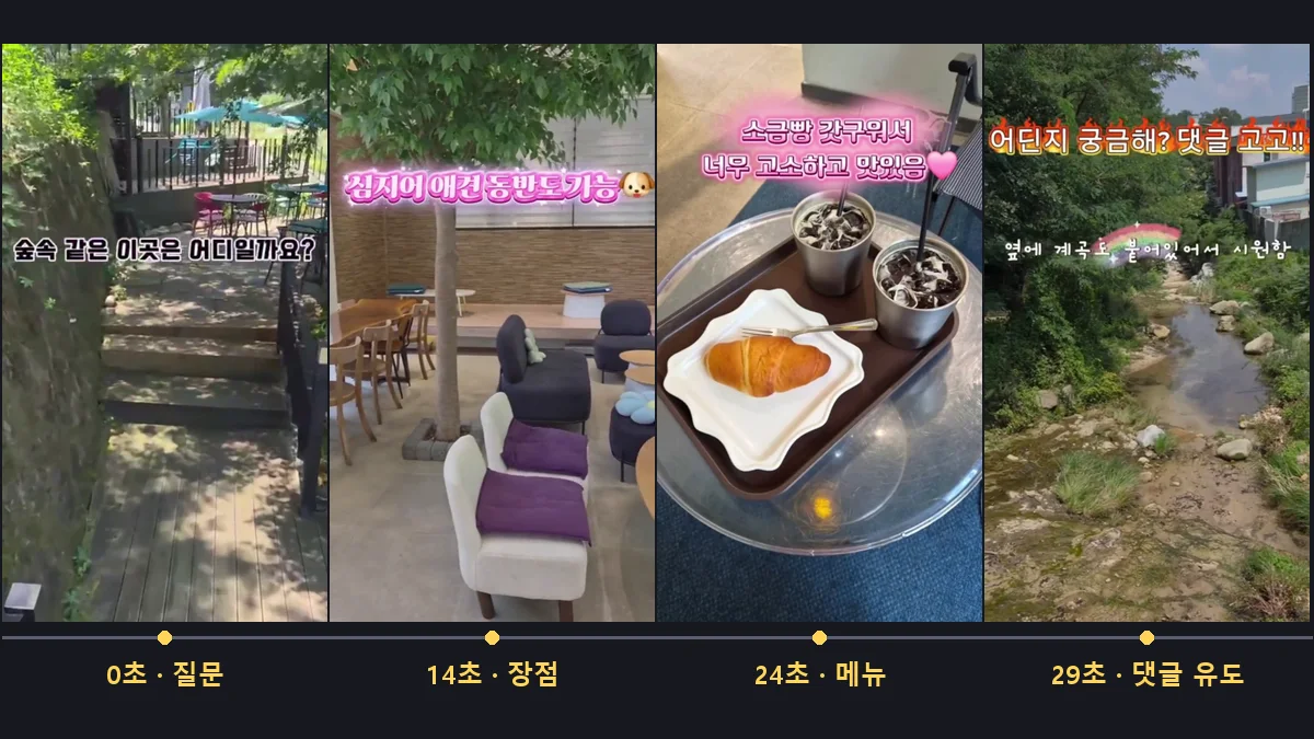 어두운 바탕에 세로 영상 장면 네 개를 시간 순서로 놓은 캡처, 숲길 계단의 「숲속 같은 이곳은 어디일까요?」, 라운지 소파의 애견 동반 자막, 소금빵과 음료 장면, 계곡 위 「어딘지 궁금해? 댓글 고고!!」 자막 아래에 0초·14초·24초·29초 표시