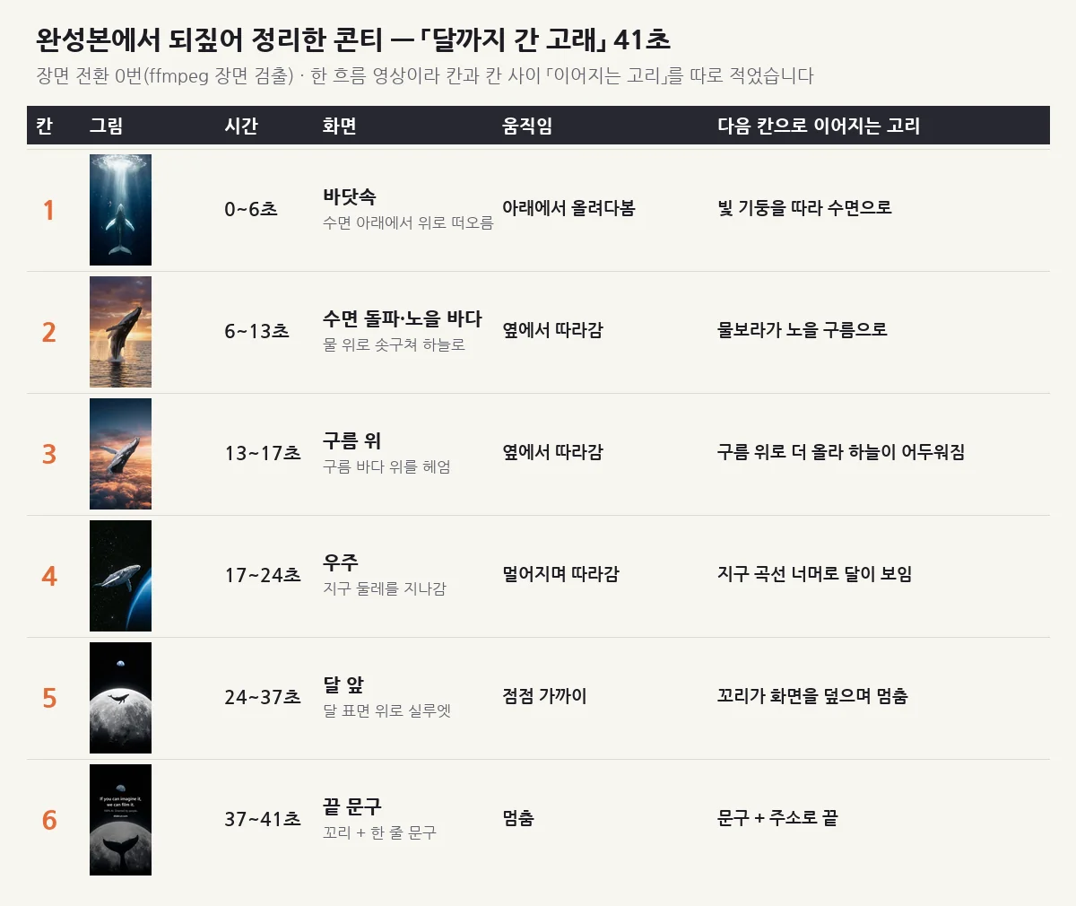 고래 영상 콘티 시트. 여섯 줄마다 세로 썸네일, 시간, 화면 설명, 카메라 움직임, 다음 칸으로 이어지는 고리가 적혀 있고 첫 줄은 바닷속, 마지막 줄은 꼬리와 문구