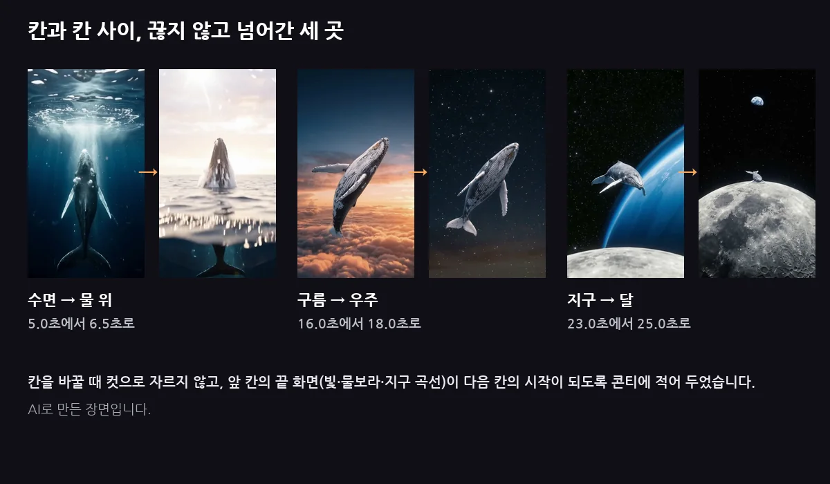 고래 영상에서 칸이 바뀌는 세 곳을 앞뒤 캡처 두 장씩 짝지어 놓은 이미지. 바닷속에서 물 위로, 구름 위에서 우주로, 지구 옆에서 달 앞으로 이어지는 장면