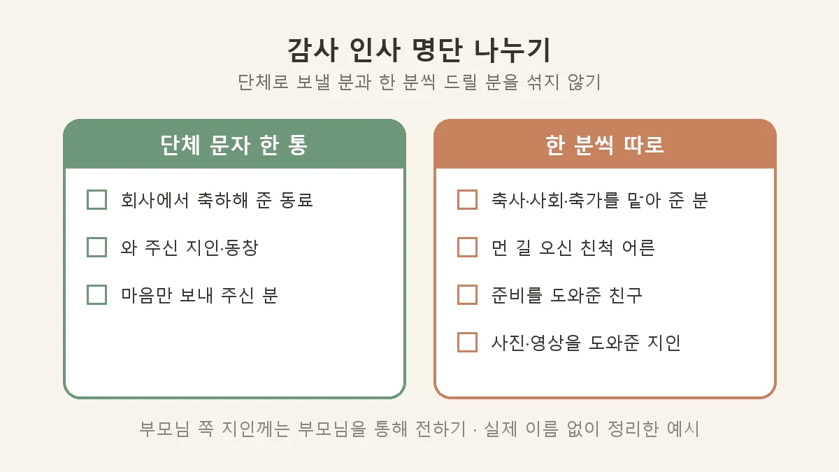 베이지 바탕에 감사 인사 명단 나누기 그림, 왼쪽 초록 칸은 단체 문자 한 통으로 회사 동료·와 주신 지인과 동창·마음만 보내 주신 분, 오른쪽 주황 칸은 한 분씩 따로로 축사 사회 축가를 맡아 준 분·먼 길 오신 친척 어른·준비를 도와준 친구·사진 영상을 도와준 지인이 체크 칸과 함께 적혀 있음